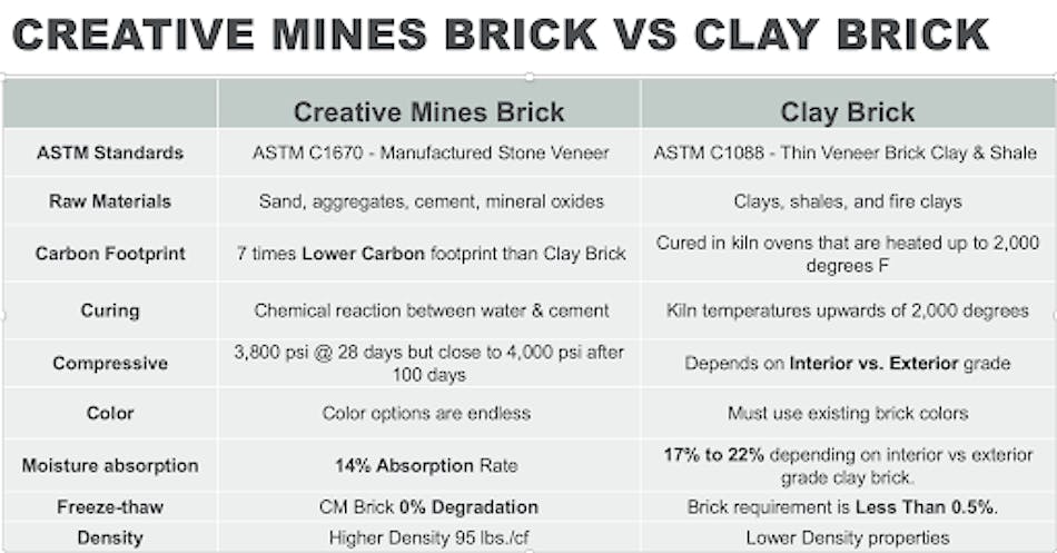 This chart shows the differences between Creative Mines’ brick and traditional clay brick.