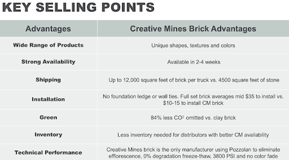 This chart shows the advantages of Creative Mines’ brick veneer.