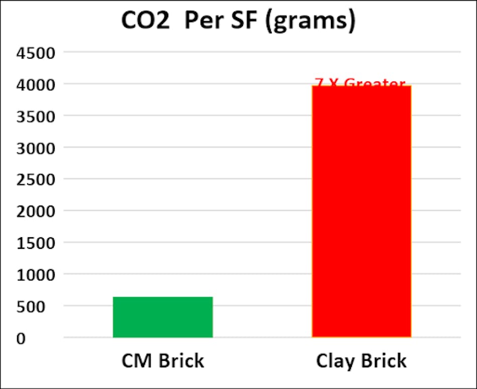 This chart shows the carbon dioxide differences between Creative Mines’ brick and traditional clay brick.